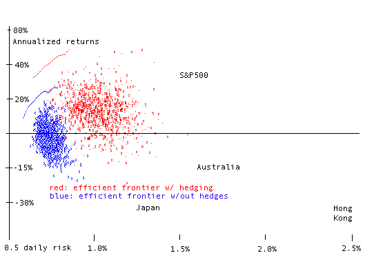 graph of 1997 computer portfolio performance